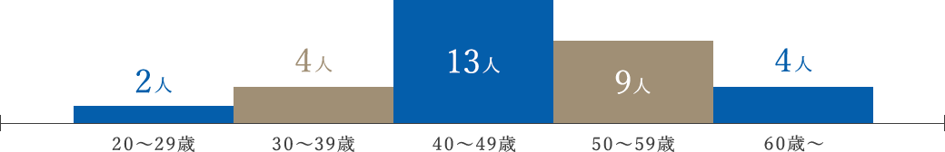 年齢分布数