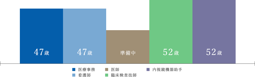平均年齢